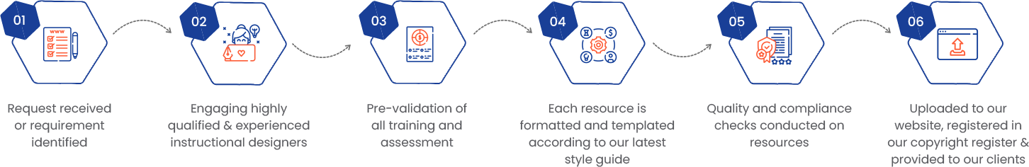 CAQA resource development process overview