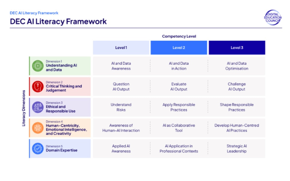 HUMANS AT THE CORE: HOW THE DIGITAL EDUCATION COUNCIL'S AI LITERACY FRAMEWORK REIMAGINES EDUCATION IN THE AGE OF ARTIFICIAL INTELLIGENCE