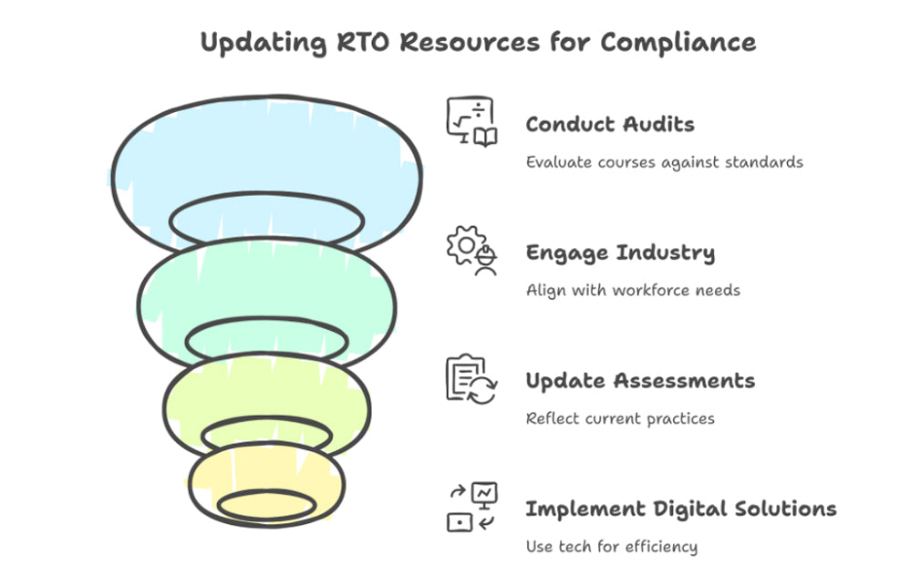 How to Keep Your RTO Resources Up-to-Date with Industry Standards