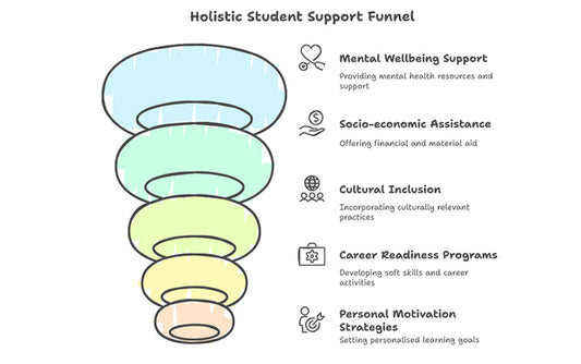 What VET Student Support is Your RTO Offering? A Holistic Approach to Learner Success