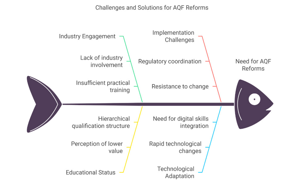 Rethinking the Australian Qualifications Framework: Proposed Reforms for a Dynamic VET Future