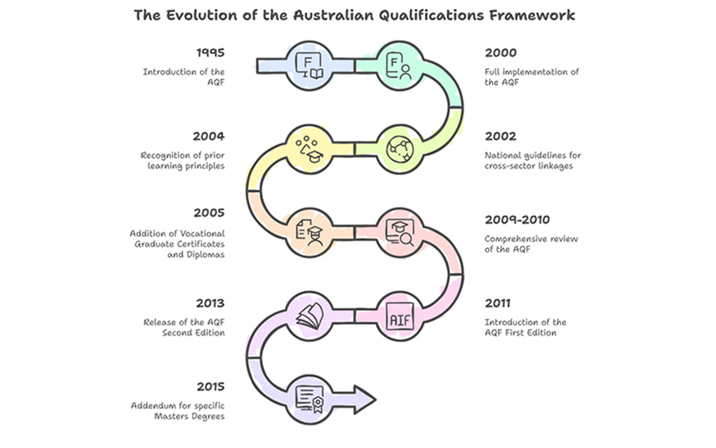 The Australian Qualifications Framework (AQF): A Comprehensive Overview