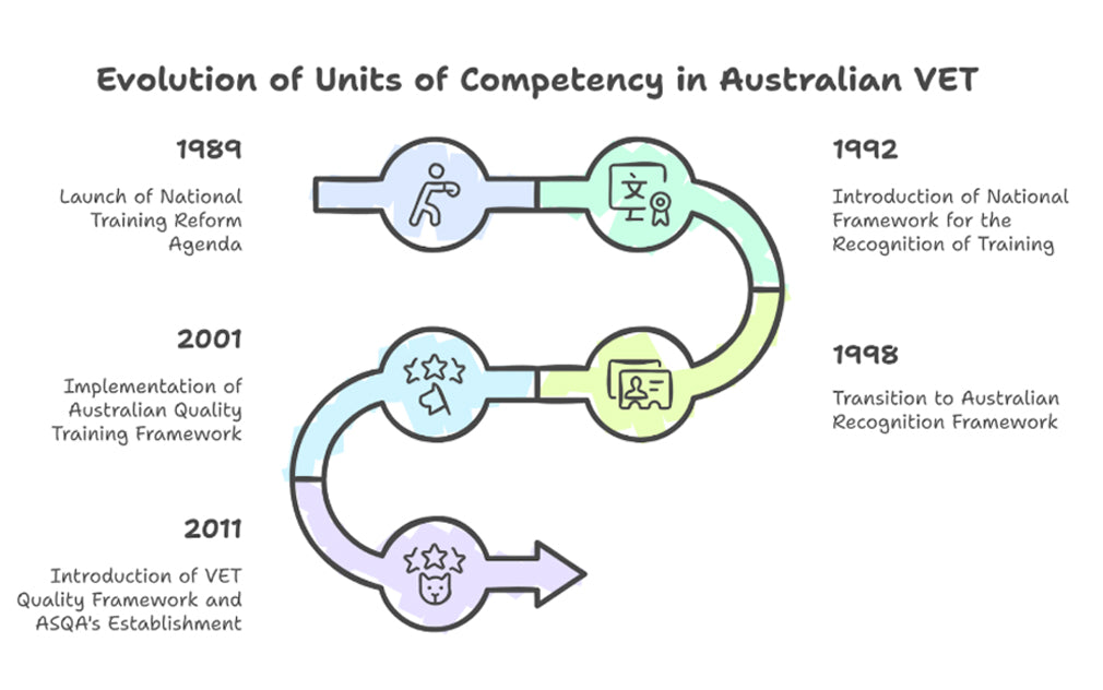 Understanding Units of Competency in the Australian VET System