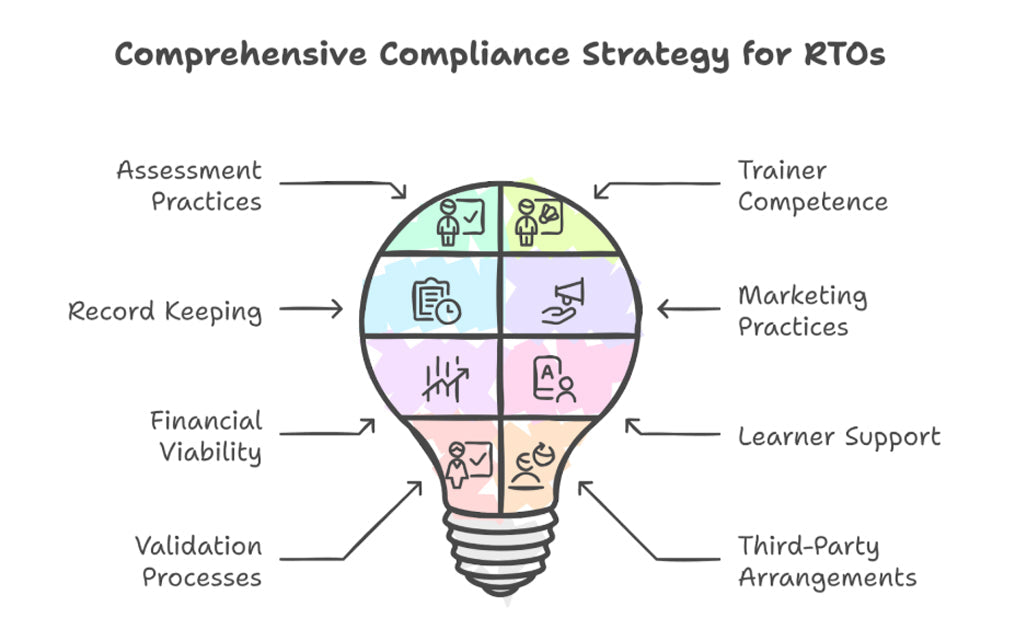 Running a Compliant RTO: Key Areas of Focus to Prevent Non-Compliance Issues