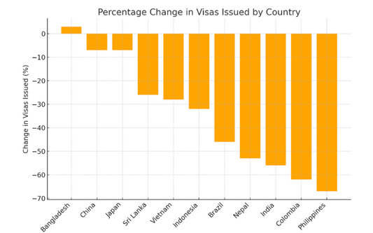 Australia's Education Sector in Crisis: VET Study Visas Plunge by 67%, Total Visas Down 38%—Can Policy Reform Save the Industry?