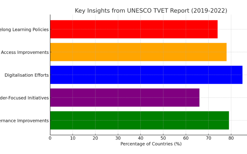 A Global Shift in Education: Key Insights from UNESCO’s Report on TVET 2019-2022