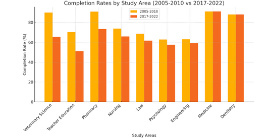 Australian Universities Under Scrutiny: 38% of Students Fail to Complete Degrees Within Six Years