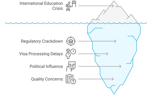 The Crisis in Australia’s International Education Sector: Lack of Engagement, Political Influence, and Regulatory Challenges